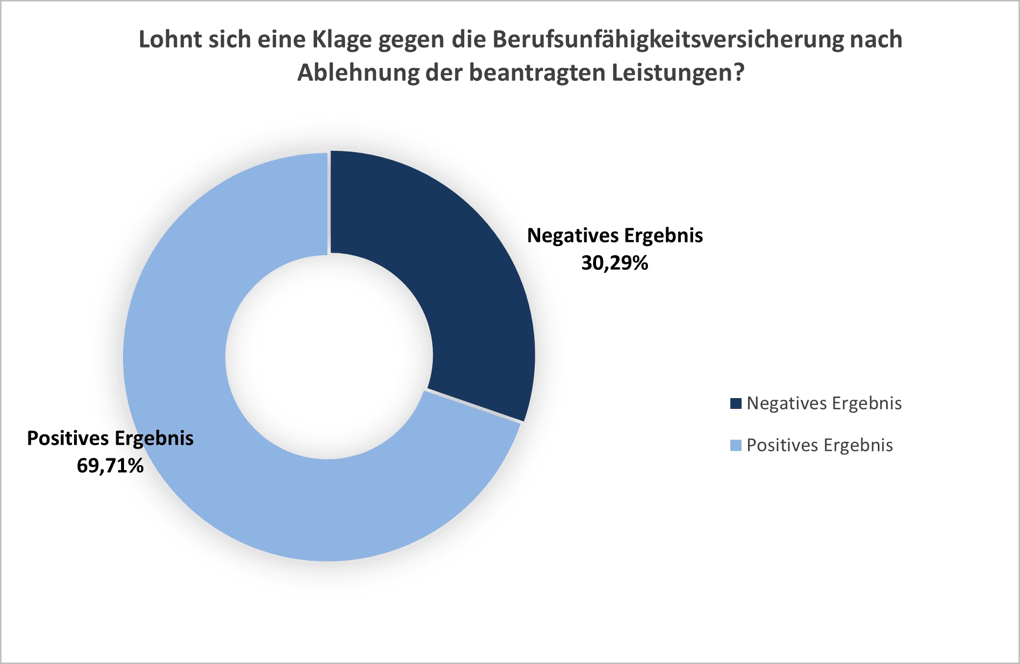 Ergebnis von Klagen gegen Berufsunfähigkeitsversicherer
