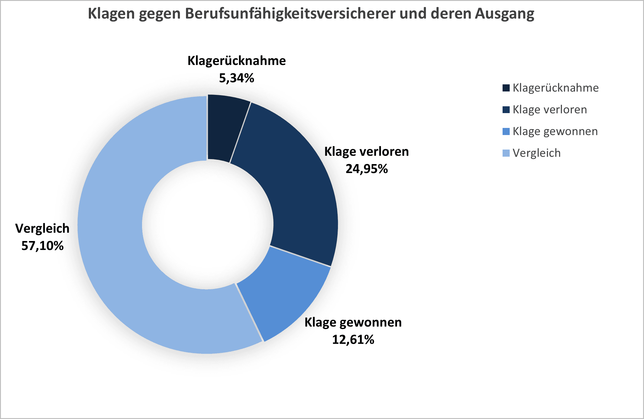 Klagen gegen Berufsunfähigkeitsversicherer und deren Ausgang