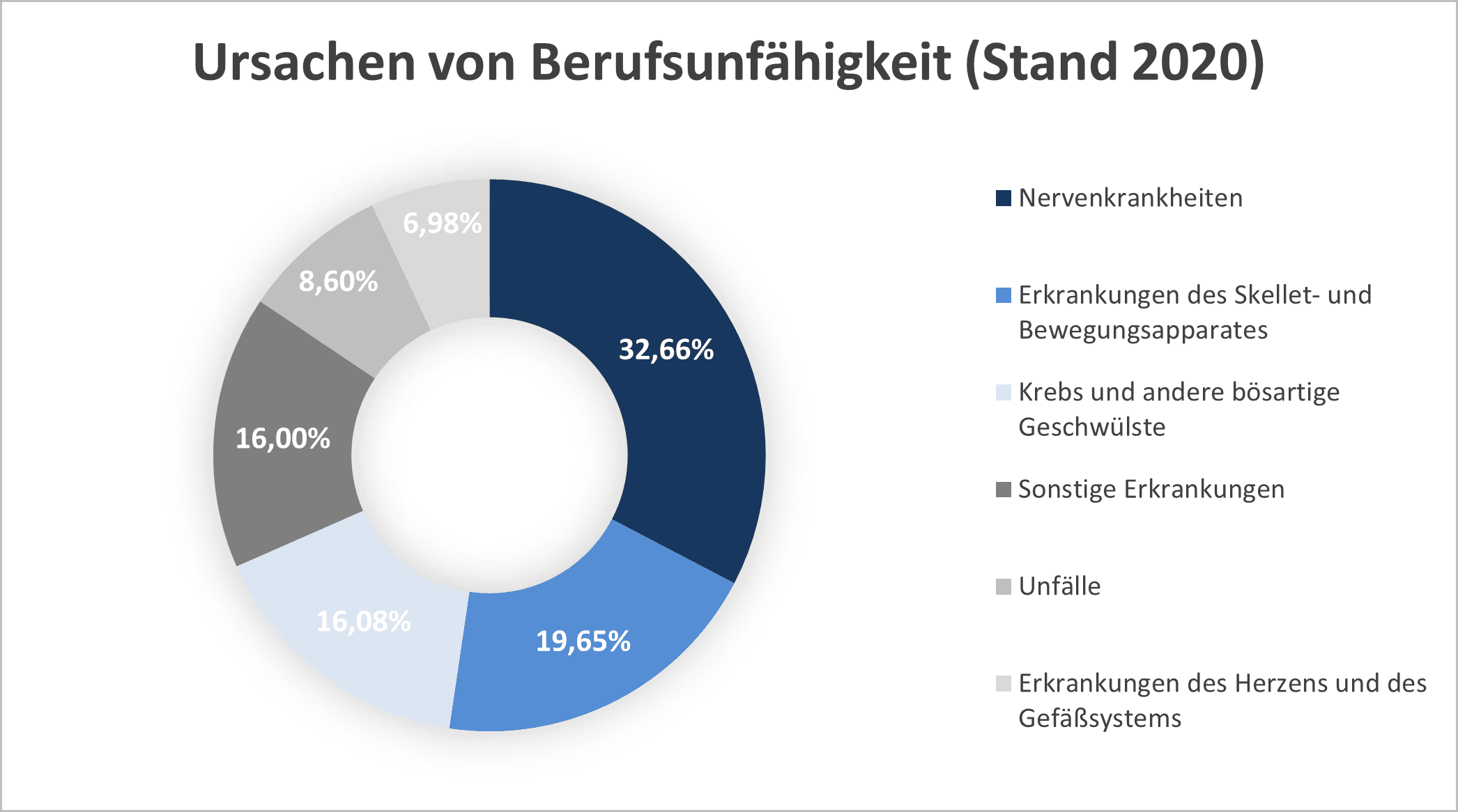 Was sind die Ursachen von Berufsunfähigkeit